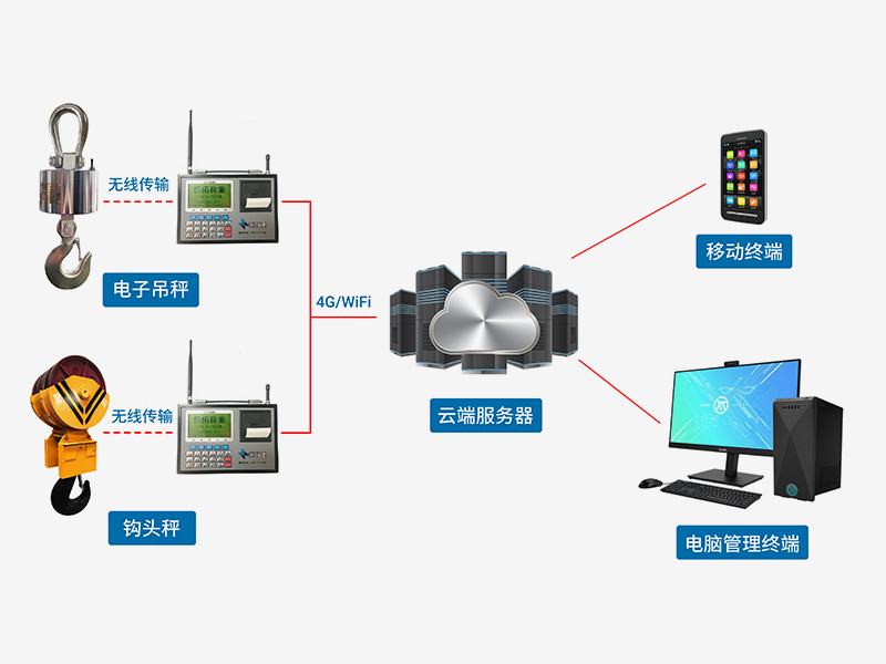 無(wú)線(xiàn)吊秤網(wǎng)絡(luò)稱(chēng)重系統(tǒng)