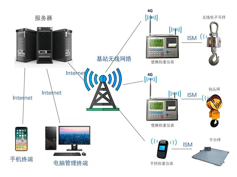 物聯(lián)網(wǎng)無(wú)線(xiàn)電子吊秤