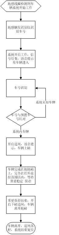 車牌識別